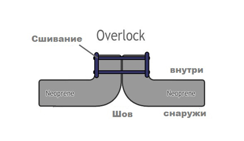 overlock-wetsuit-stitching